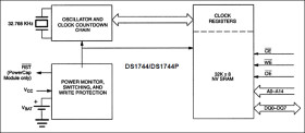 Y2K-Compliant, Nonvolatile Timekeeping RAMs