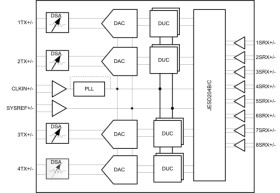 four-channel, 600-MHz to 12-GHz, RF-sampling AFE, 12-GSPS DACs, 2.4-GHz max IBW