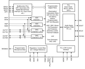 High-performance stereo audio codec with 119dB dynamic range ADC and 120dB dynamic range DAC