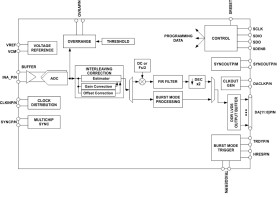 1-ch 750MSPS BTS Feedback and Receiver IC