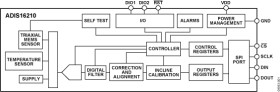 Precision Triaxial Inclinometer and Accelerometer with SPI