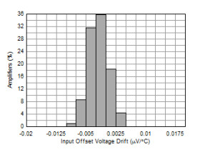 Industry’s lowest offset drift (0.012 uV/˚C, max), 5.7 nV/rtHz, MUX-friendly 36V op amp