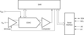 12-Bit Low Power,I2C Serial, Sampling Analog-To-Digital Converter