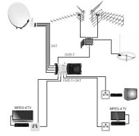 ATK-SAT-DVBT Zestaw do odbioru TV SAT i TV DVB-T dla 3-4 odbiorników TV
