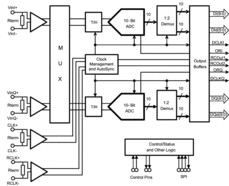 10-Bit, Dual 1.5-GSPS or Single 3.0-GSPS Analog-to-Digital Converter (ADC) | NXA | 292 | -40 to 85