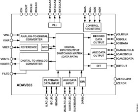 Audio Codec for Recordable DVD
