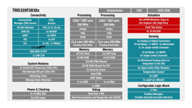 C2000™ 32-bit MCU w/ connectivity manager, 1x C28x+CLA CPU, 1.0-MB flash, FPU64, CLB, ENET, EtherCAT