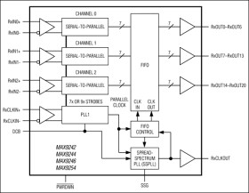 21-Bit Deserializers with Programmable Spread Spectrum and DC Balance