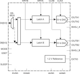 Dual-Channel, 10-Bit, 275-MSPS Digital-to-Analog Converter (DAC)