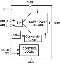 14-Bit 200KSPS ADC Serial Out, Auto PWRDN, Pseudo Differential Input