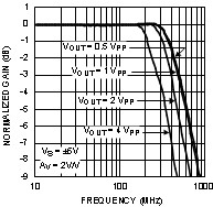 500MHz high-speed op amp with 4:1 high-speed multiplexer