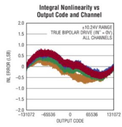 Buffered Quad, 18-Bit, 350ksps/Ch Differential ±10.24V ADC with 30VP-P Common Mode Range