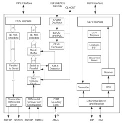 SuperSpeed 5 Gbps USB 3.0 Transceiver with PIPE and ULPI Interfaces