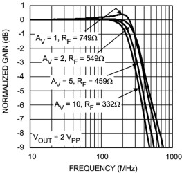 Very Wideband, Low Distortion Triple Op Amp