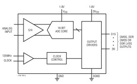 16-Bit, 125Msps Low Power ADCs