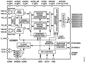 14-Bit, 1.25 GSPS JESD204B, Dual Analog-to-Digital Converter