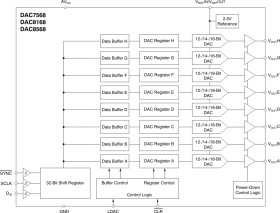 16-bit, octal-channel, ultra-low glitch, voltage output DAC with 2.5V, 2ppm/°C internal reference