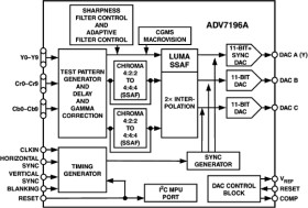Multi-format Progressive Scan/ HDTV Encoder with three 11-Bit DACs, 10-Bit Data Input and Macrovision