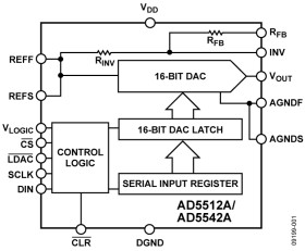 2.7 V to 5.5 V, Serial-Input, Voltage-Output, 16-Bit DAC in 10-lead LFCSP, 16-lead 3 mm x 3 mm LFCSP, and 16-lead TSSOP
