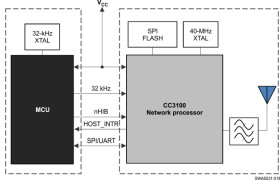 SimpleLink™ 32-bit Arm Cortex-M3 Wi-Fi® wireless network processor
