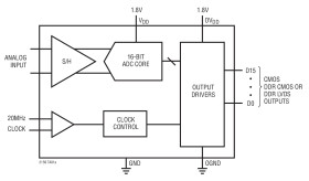 16-Bit, 20Msps Low Power ADC