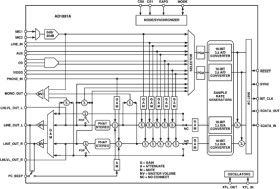 AC’97 SoundMAX® Codec
