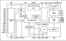 24-bit, 125kSPS, 16-ch delta-sigma ADC with fast channel scan and automatic sequencer