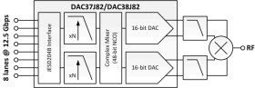 Dual-Channel, 16-Bit, 1.6-GSPS, 1x-16x Interpolating Digital-to-Analog Converter (DAC)