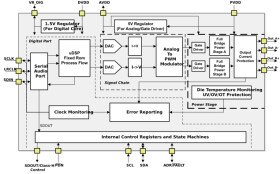 30W stereo, 60W mono, digital-input high-efficiency Class-D audio amplifier with Class-H control