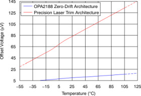 0.03µV/°C, 6µV Vos, Low Noise, Rail-to-Rail Output, 36V Zero-Drift Operational Amplifier