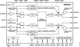 Low Power Audio Codec