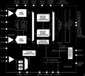 14-Bit, 500 MSPS LVDS, Dual Analog-to-Digital Converter
