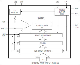 3.3V, 16-Bit, 500Msps High Dynamic Performance DAC with Differential LVDS Inputs