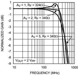 Single Supply, 1.0 GHz, Triple Operational Amplifier