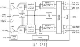 Dual-Channel, 16-Bit, 1.0-GSPS Analog-to-Digital Converter (ADC)