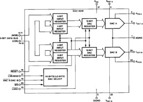 Dual 12-Bit (8-Bit Byte) Double-Buffered CMOS D/A Converter