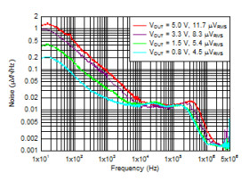 Automotive 4-A, low-VIN (1.1-V), low-noise, high-accuracy, ultra-low-dropout (LDO) voltage regulator
