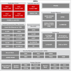 Automotive display SoC with embedded safety for digital clusters