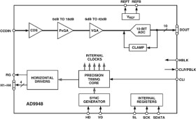 10-Bit CCD Signal Processor with ™ Core