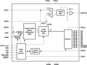 12 Bit, 8 MSPS ADC Dual Ch., DSP/uP Interface, Channel Autoscan, Low Power