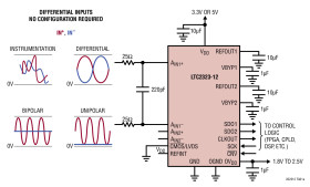 Dual, 12-Bit + Sign, 5Msps Differential Input ADC with Wide Input Common Mode Range