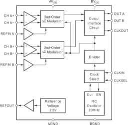 Two 1-Bit, 10MHz, 2nd-Order, Delta-Sigma Modulator