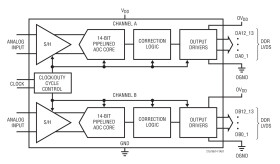 Dual 14-Bit 250Msps ADCs