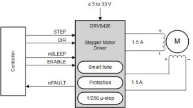 35-V, 1.5-A bipolar stepper driver with integrated current sensing & 1/256 microstepping