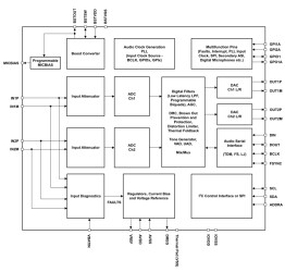 Automotive stereo audio codec with 112dB ADC, 120dB DAC, high-voltage input, mic bias & diagnostics | RTV | 32 | -40 to 125