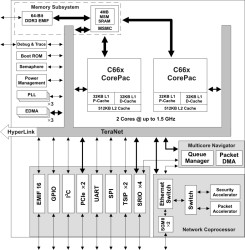 High performance dual-core C66x fixed and floating-point DSP- up to 1.25GHz