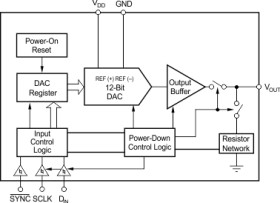 Low-power rail-to-rail output 12-bit serial input DAC w/ MicroPower operation