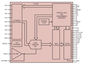 8-Channel, 10-Bit/12-Bit, 400ksps, Low Power, Sampling ADCs