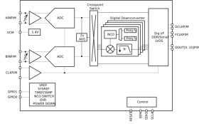 14-bit two-channel 500MSPS ADC with LVDS interface and up to 32768x decimation