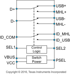 USB 2.0 High-Speed and Mobile High-Definition Link Switch w/ ID Select and Flexible Power Control